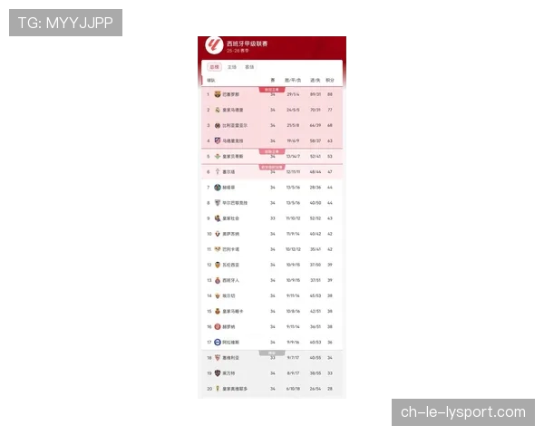 西甲最新积分榜:巴萨战平贝蒂斯后,冠军归属仍留有最后悬念。
